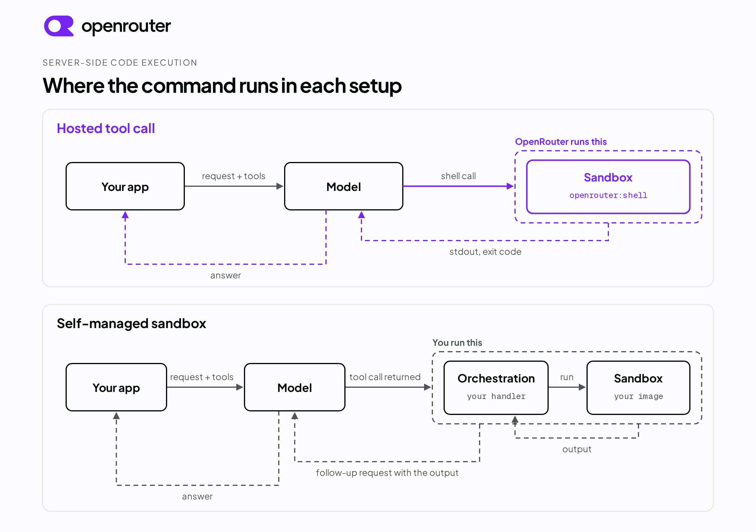 Diagram comparing where a command runs in two setups. In the hosted tool call row, your app sends a request with tools to the model, the model emits a shell call, OpenRouter runs it in a sandbox, the sandbox returns stdout and the exit code to the model, and the model returns the answer to your app. In the self-managed sandbox row, the same request goes to the model, the model returns the tool call to your orchestration code, your code runs it in a sandbox built from your image, the sandbox returns the output to your code, your code sends a follow-up request with the output to the model, and the model returns the answer to your app.